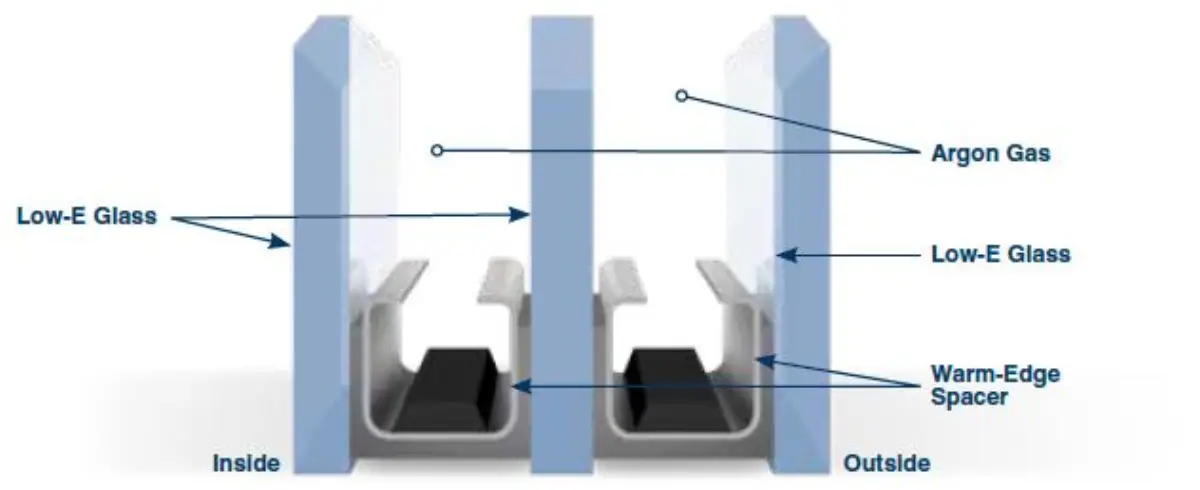 Diagram of ClimaTech PriME triple-pane glass with argon gas and warm-edge spacers
